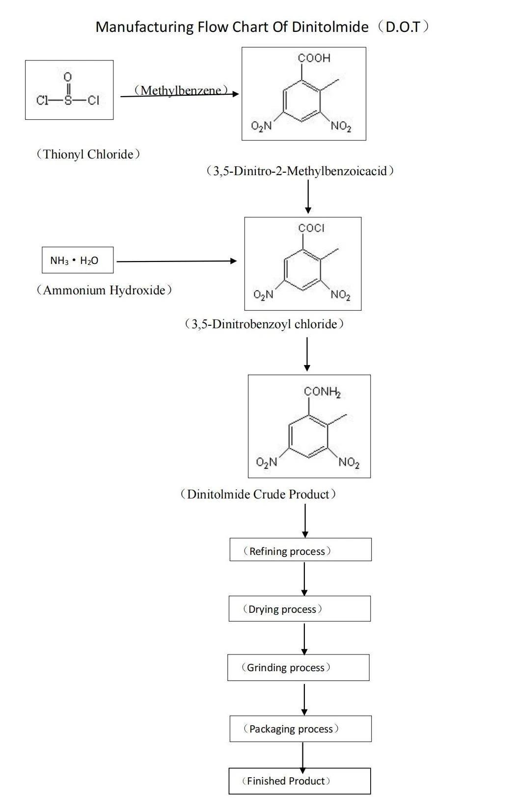 Manufacturing Flow Chart Of Dinitolmide(D.O.T)_00.jpg Manufacturing Flow Chart Of Dinitolmide(D.O.T)_00.jpg